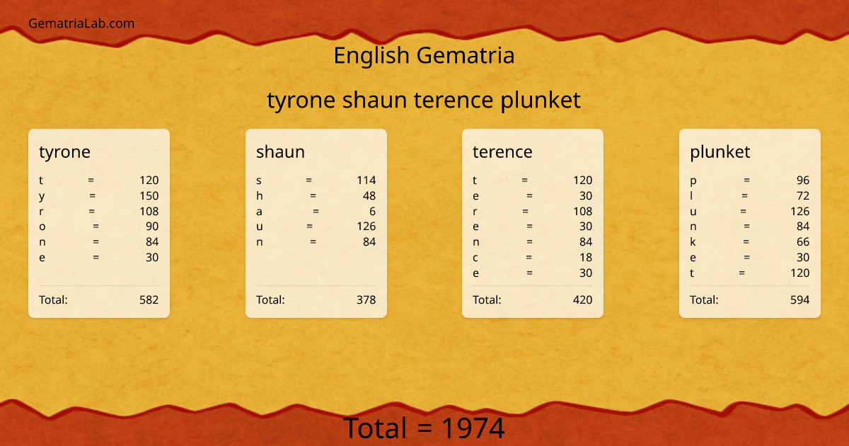 tyrone shaun terence plunket in english Gematria